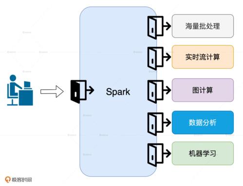 从批处理到智能服务 Apache Spark在多场景数据处理中的核心价值与实践解析