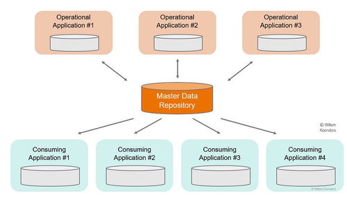 通过主数据管理开启数据治理之旅