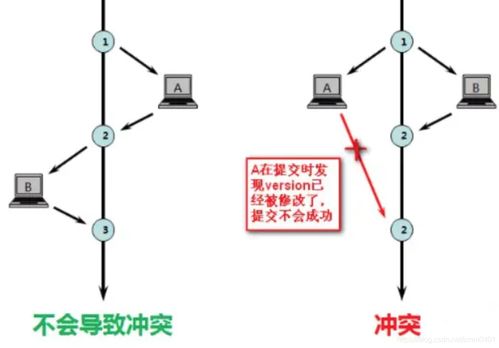 MySQL乐观锁在并发扣减商品库存中的应用与数据处理策略